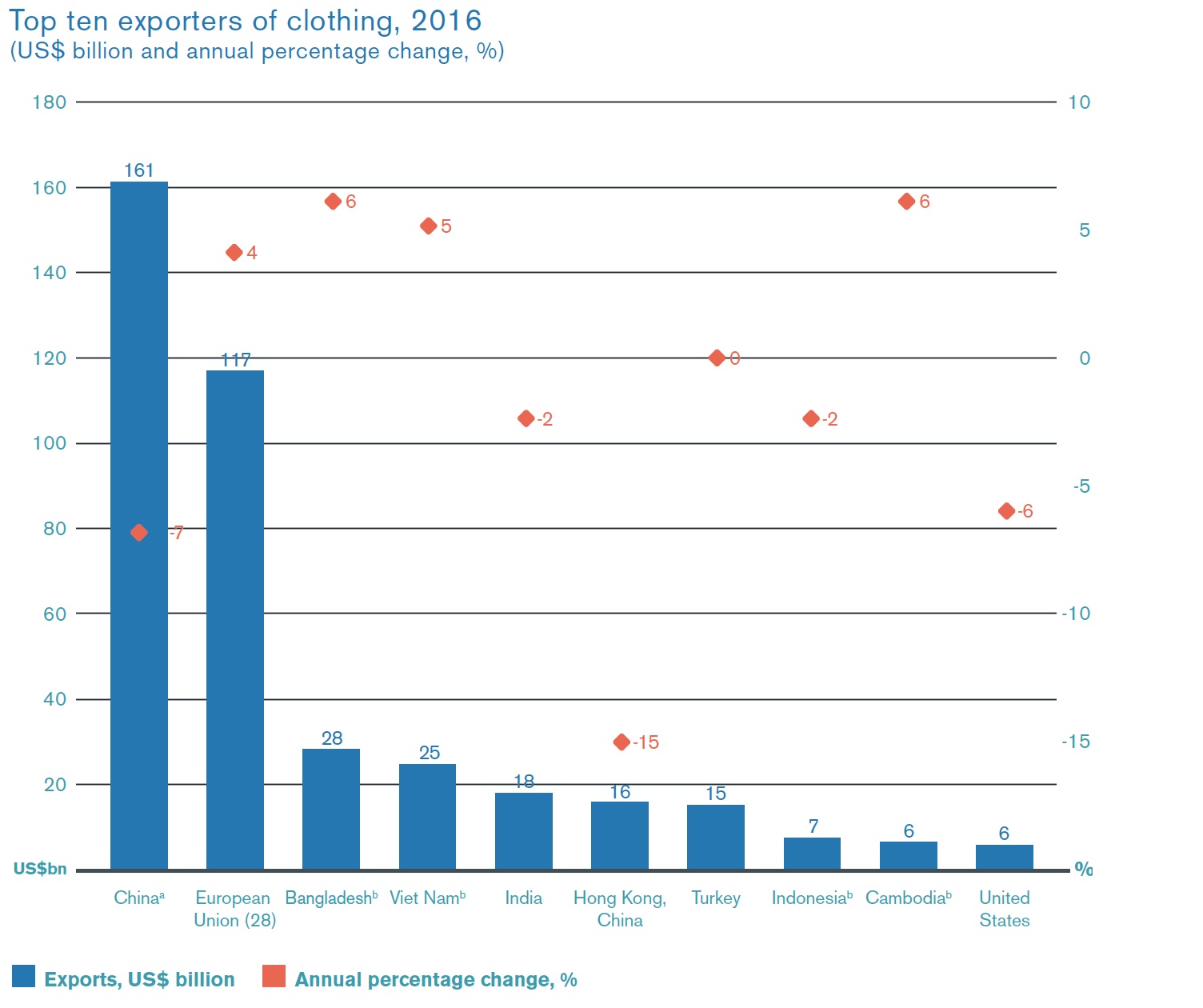 Top ten exporters of clothing, 2016. © World Trade Organization